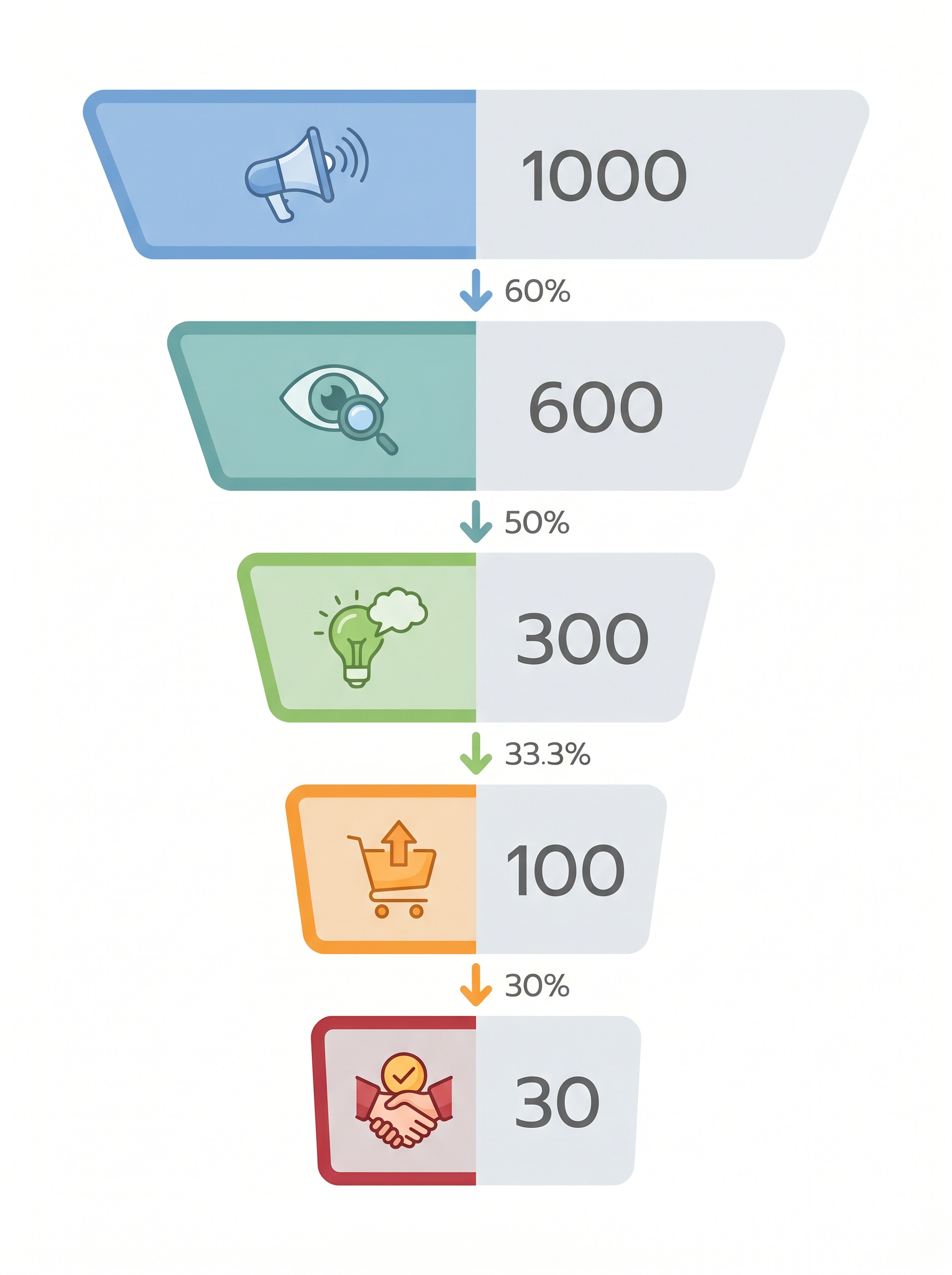 Conversion Funnel แสดงขั้นตอนจาก Traffic 1000 คน สู่ยอดขาย 30 ราย