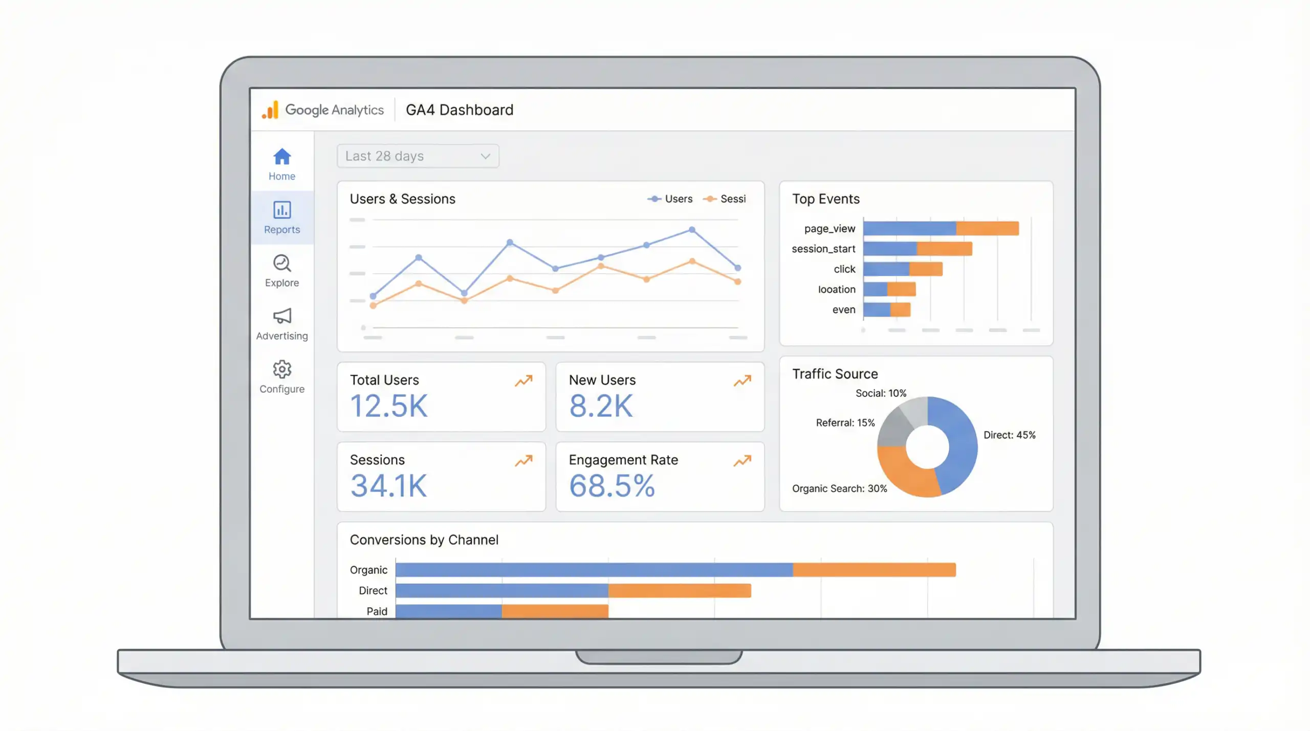 หน้า Dashboard ของ Google Analytics 4 แสดงข้อมูลผู้ใช้งานและ Engagement