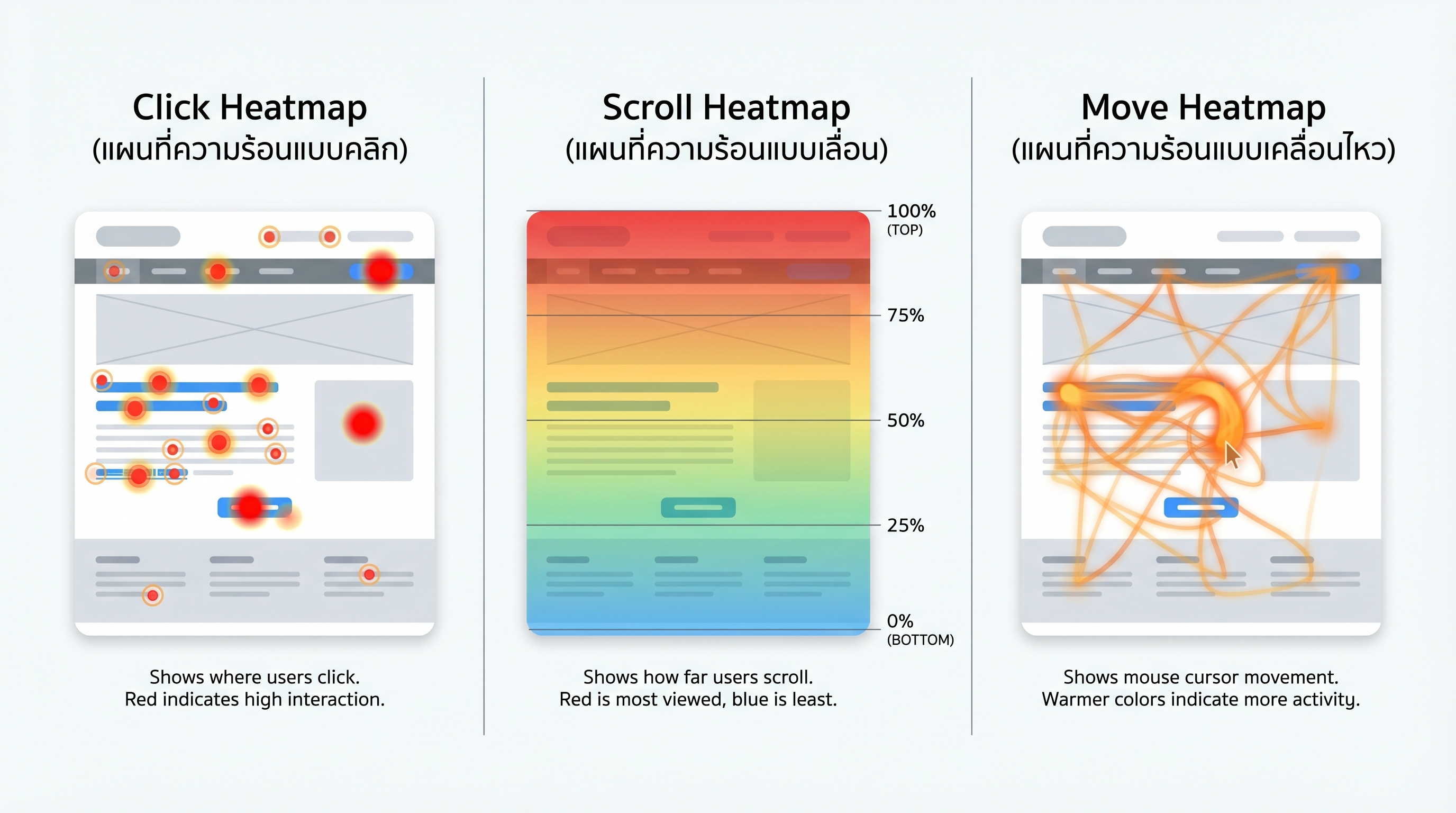 การวิเคราะห์พฤติกรรมลูกค้าด้วย Scroll Heatmap และ Click Heatmap