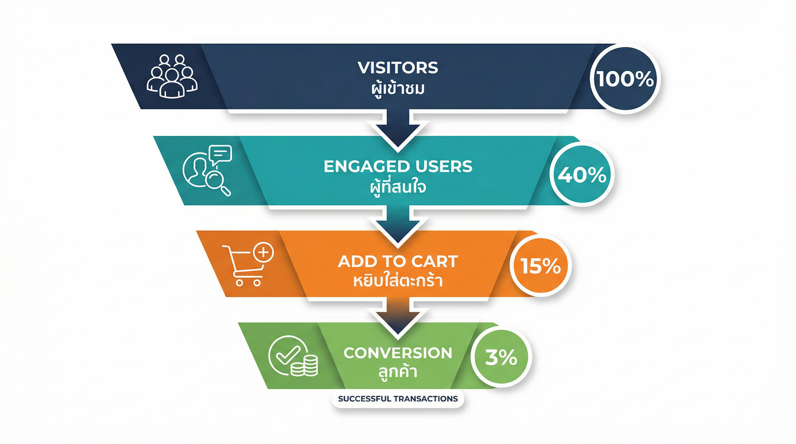 Conversion Funnel KPI