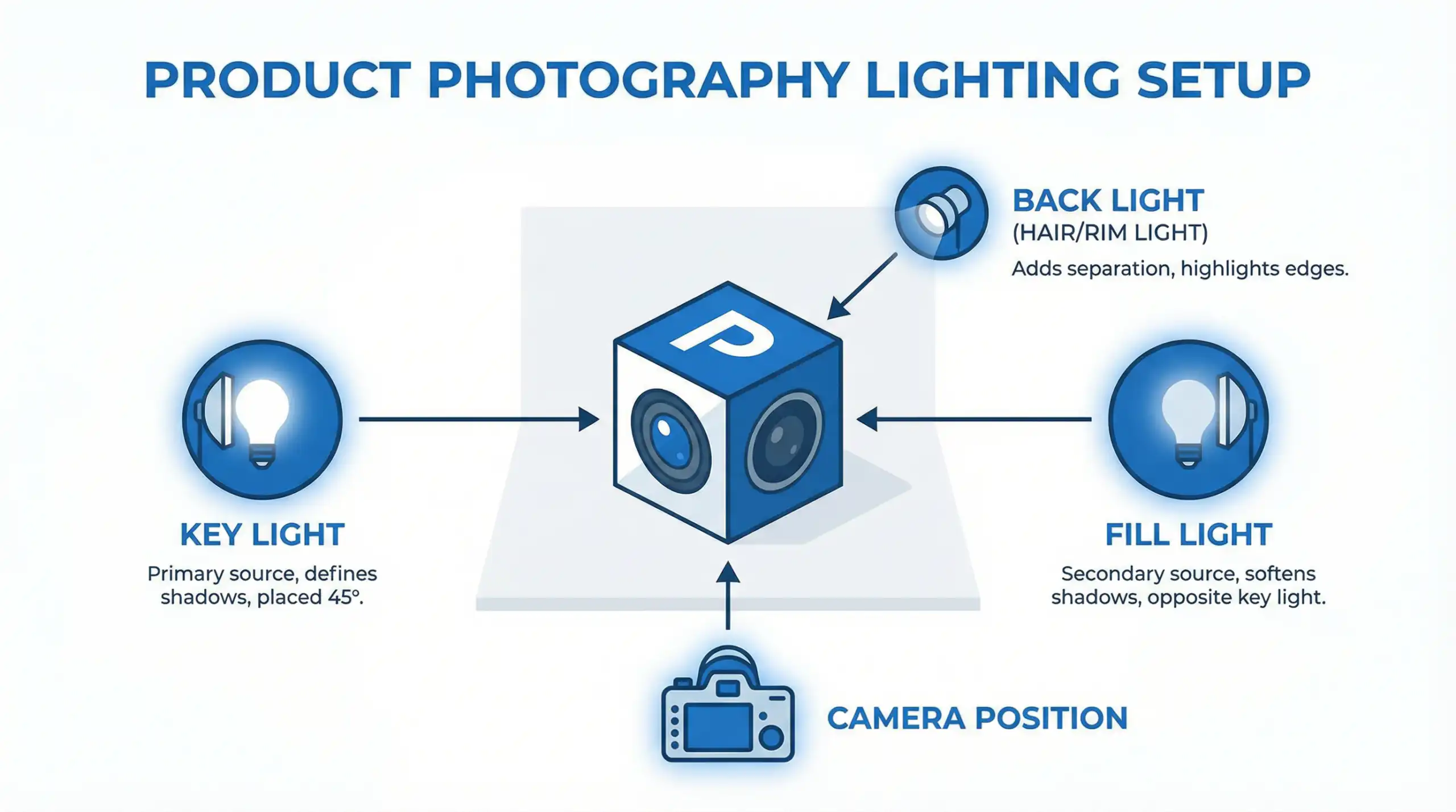 Product Photography Lighting Setup