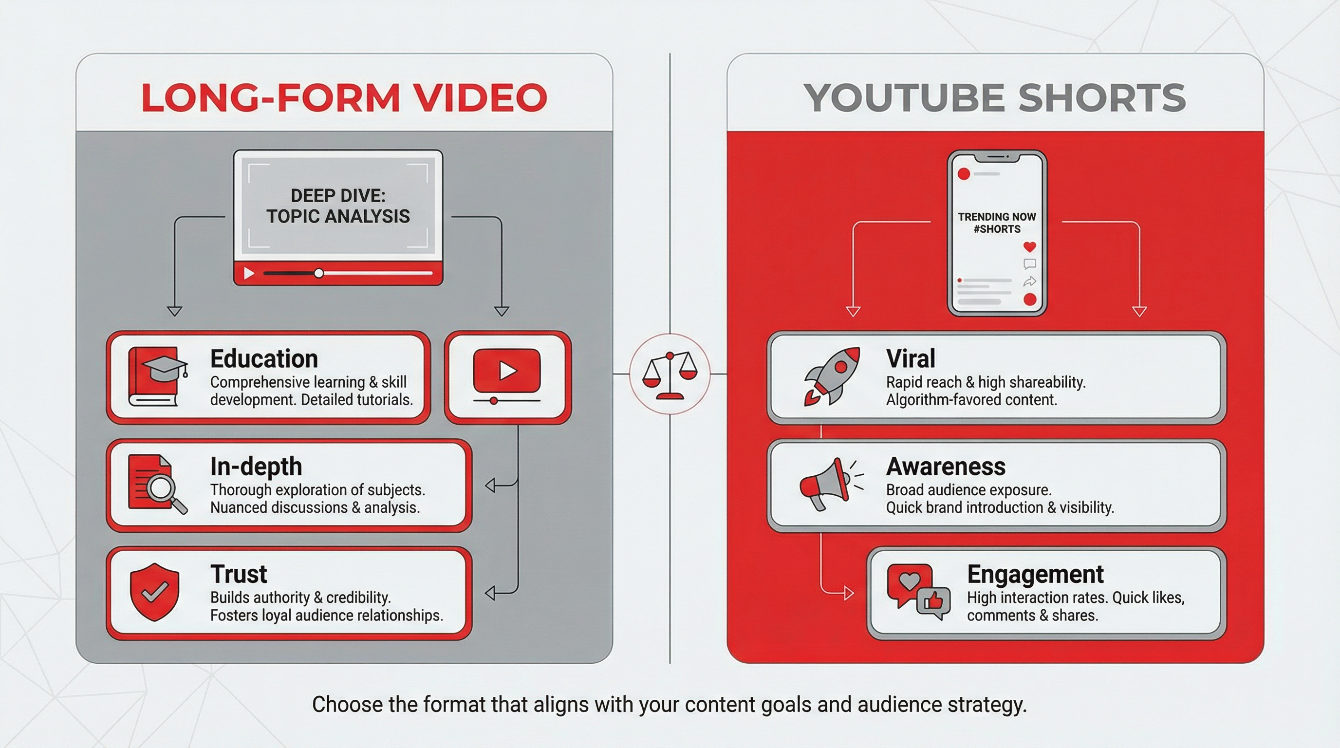 Long-form Video vs YouTube Shorts