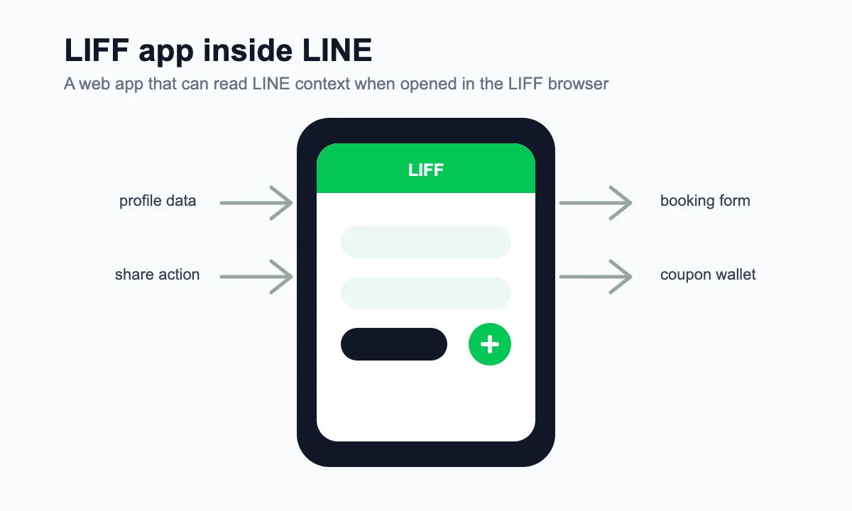 ภาพตัวอย่าง LIFF app ที่เปิด web app ภายใน LINE browser