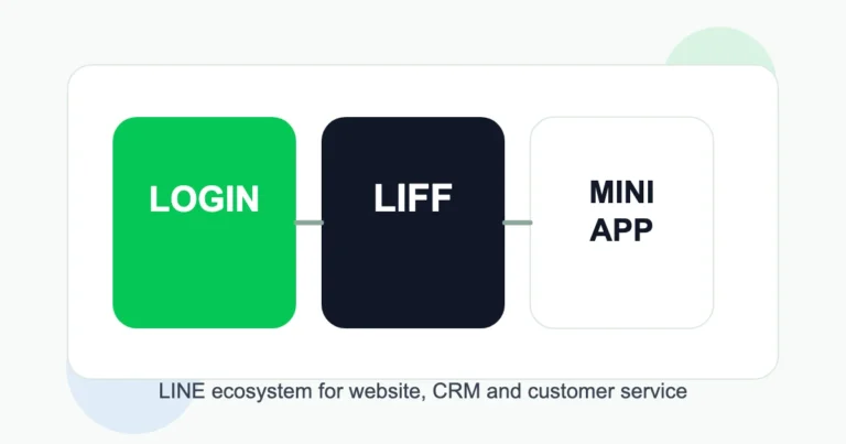 ภาพสรุปความสัมพันธ์ของ LINE Login LIFF และ LINE MINI App สำหรับธุรกิจ