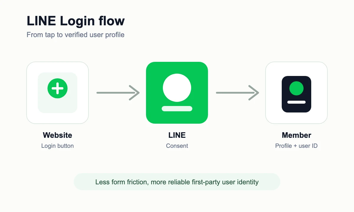 แผนภาพขั้นตอน LINE Login จากปุ่มเข้าสู่ระบบจนถึงข้อมูลสมาชิก