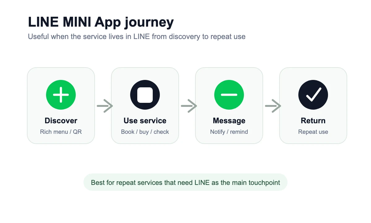 ภาพเส้นทางลูกค้าใน LINE MINI App ตั้งแต่ค้นพบจนกลับมาใช้งานซ้ำ
